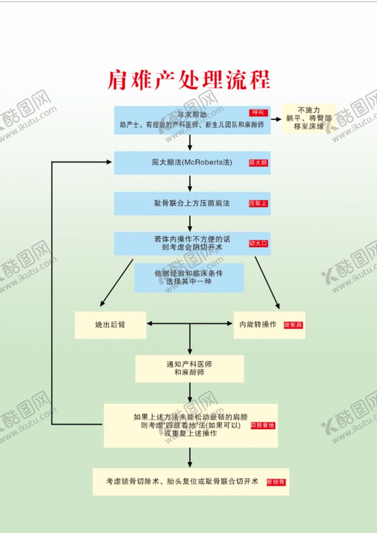 编号：88046201150300554603【酷图网】源文件下载-肩难产处理流程
