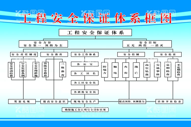 编号：98143710041337005649【酷图网】源文件下载-工程安全保证体系框图