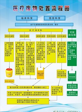 医院医疗废物处理流程图