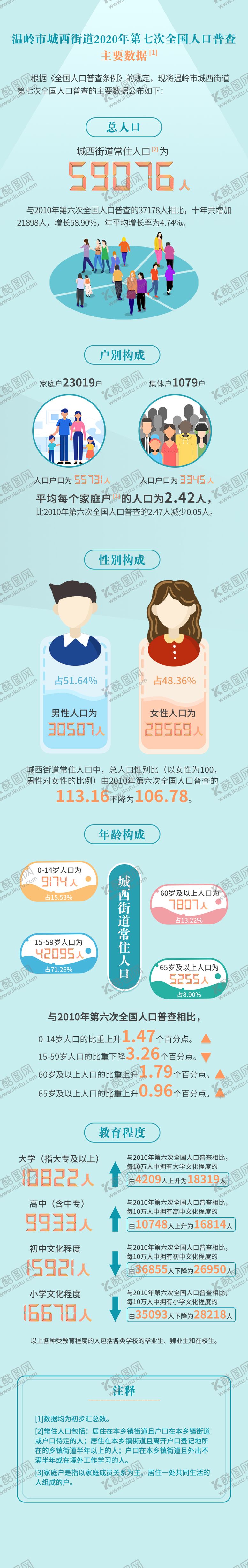 编号：88300212050647197919【酷图网】源文件下载-街道人口普查长图图解海报