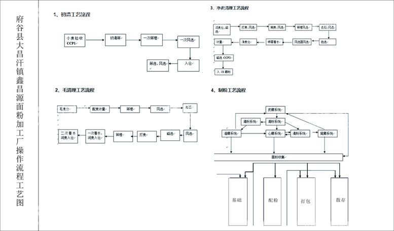 编号：35069711121146507263【酷图网】源文件下载-面粉加工厂操作流程