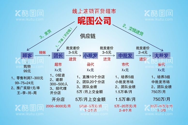 编号：89303003080509013448【酷图网】源文件下载-线上百货公司流程图