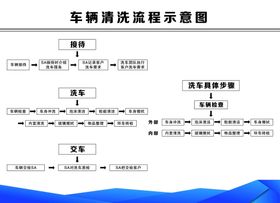 洗车展板 洗车流程展示图