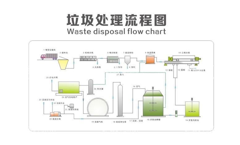 编号：64773810170125477831【酷图网】源文件下载-垃圾处理流程工艺图