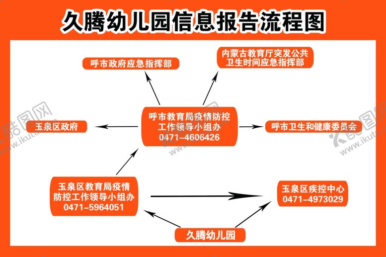 编号：79028710060051096519【酷图网】源文件下载-久腾信息报告流程图