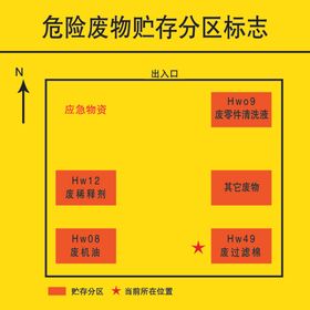 危险废物贮存分区标志