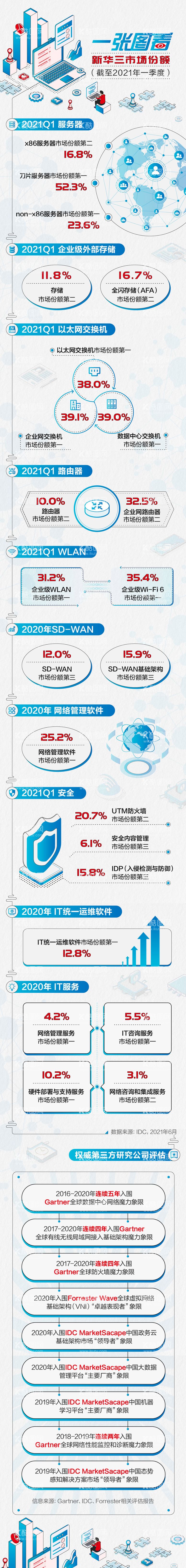 编号：43611711291646281278【酷图网】源文件下载-市场份额海报长图