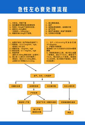 急性左心衰处理流程