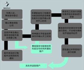 事故车辆检修流程