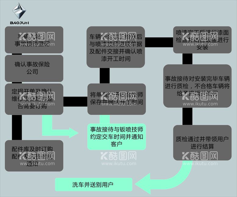 编号：87738712250714232238【酷图网】源文件下载-事故车辆检修流程