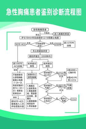 急性胸痛的诊断及鉴别诊断流程图