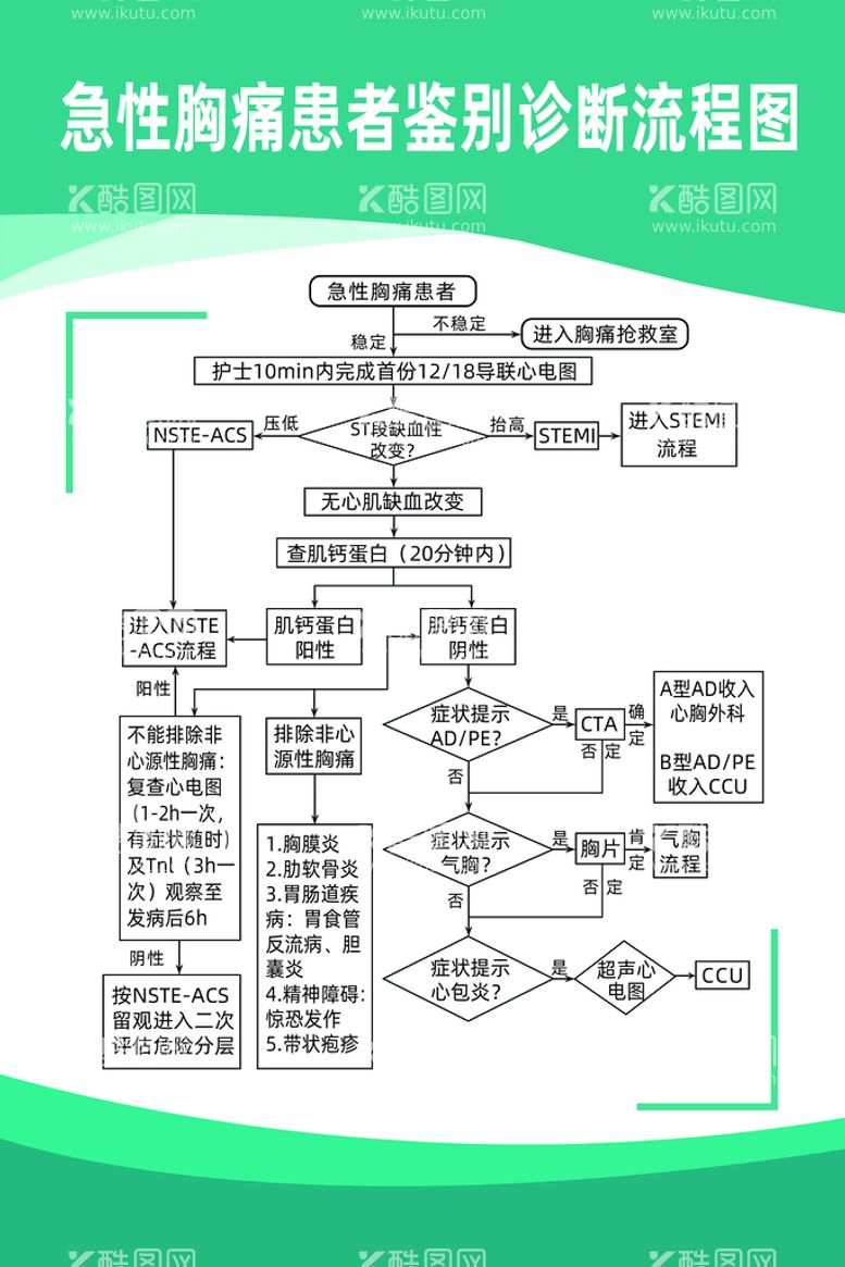 编号：40619709221945505187【酷图网】源文件下载-急性胸痛患者鉴别诊断流程图