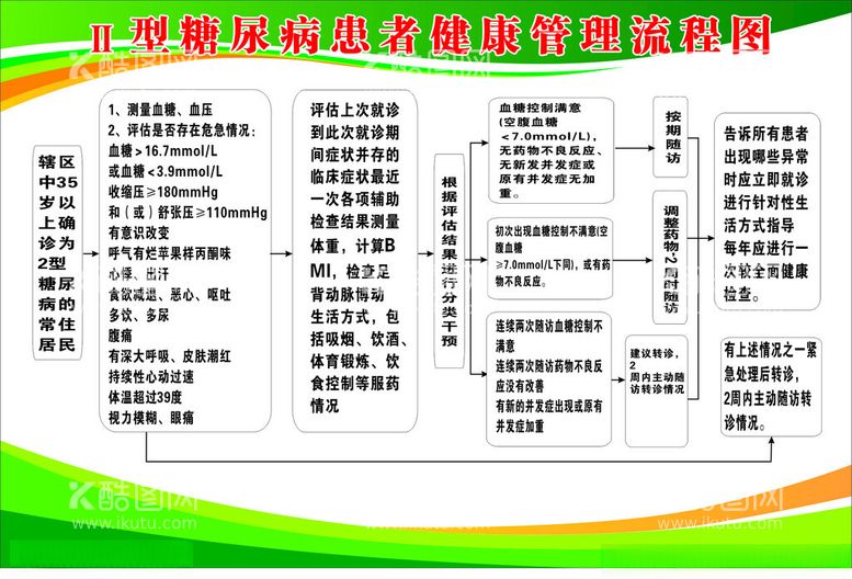 编号：80745712200008128145【酷图网】源文件下载-糖尿病患者健康管理流程图