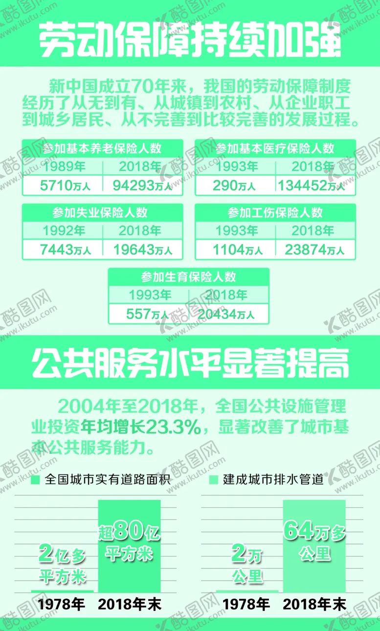 编号：27479407031150486068【酷图网】源文件下载-读数70年数据对比