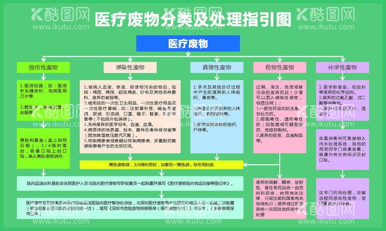 编号：99580812022312057464【酷图网】源文件下载-医疗废物分类