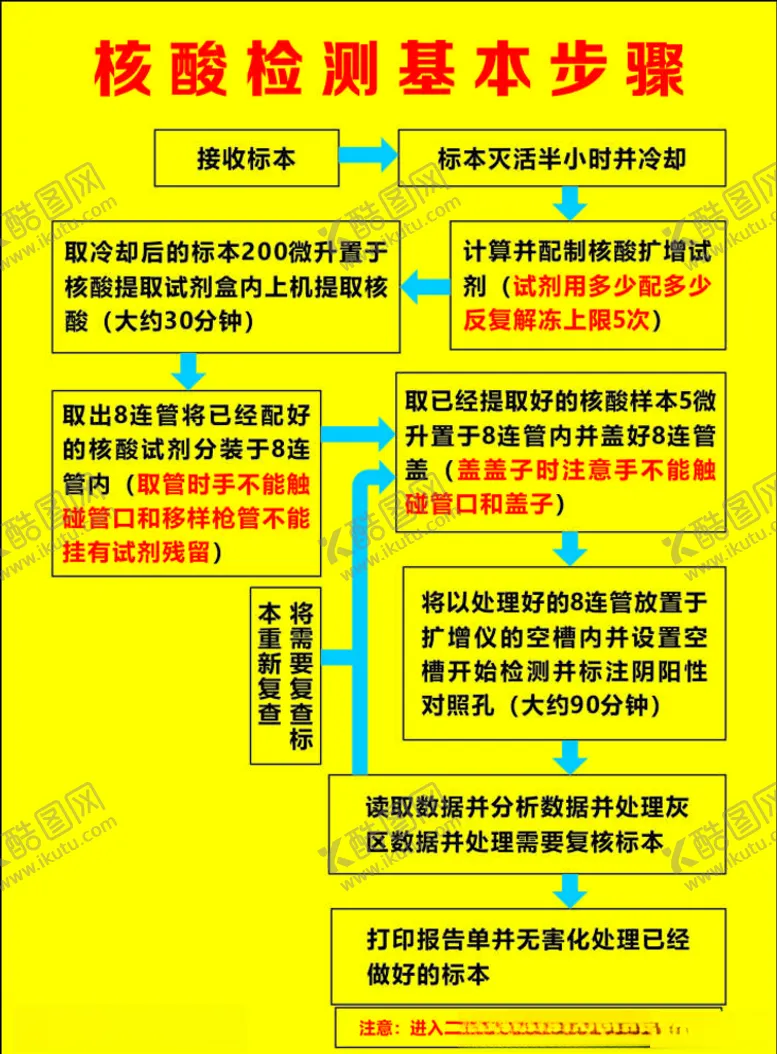 编号：22301304080852069748【酷图网】源文件下载-核酸检测步骤
