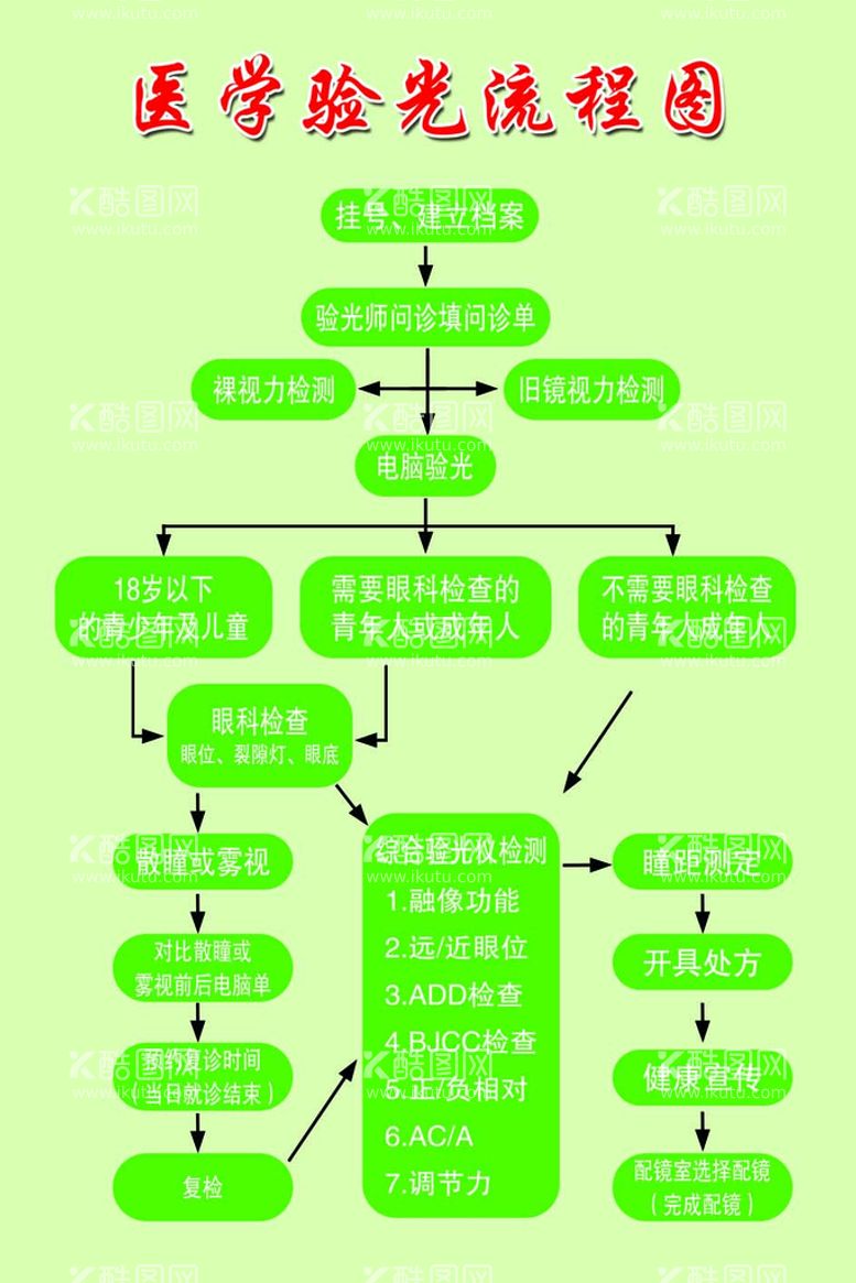 编号：70193210080814509706【酷图网】源文件下载-医学验光流程图