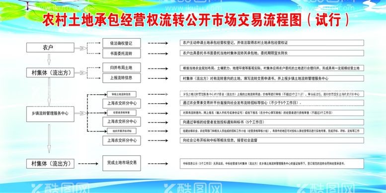 编号：38988411290552219927【酷图网】源文件下载-农村土地承包流转图制度牌