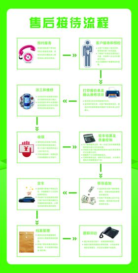 售后接待流程