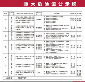建工重大危险公示牌