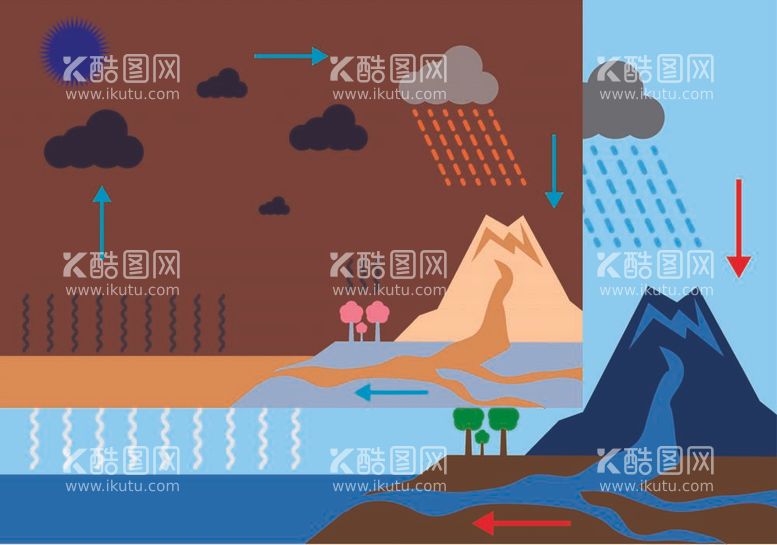 编号：58545812040112156132【酷图网】源文件下载-自然水循环图片