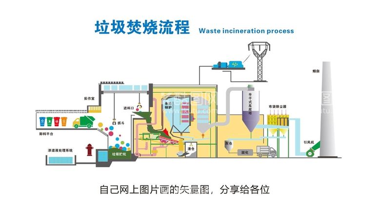 编号：67294211022011162651【酷图网】源文件下载-垃圾焚烧发电流程图