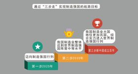 工业实现强国战略目标