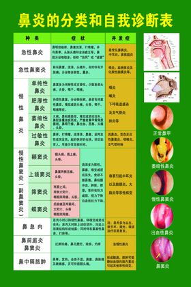 鼻炎的分类和自我诊断表