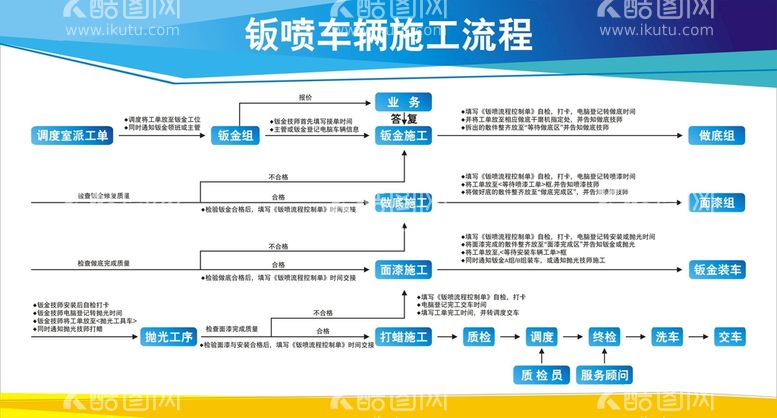 编号：99396010170814289226【酷图网】源文件下载-售后钣喷车辆流程