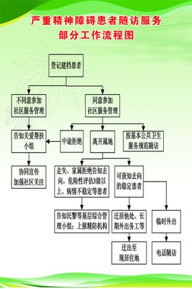 随访服务工作流程图渐变绿底图框架结构图