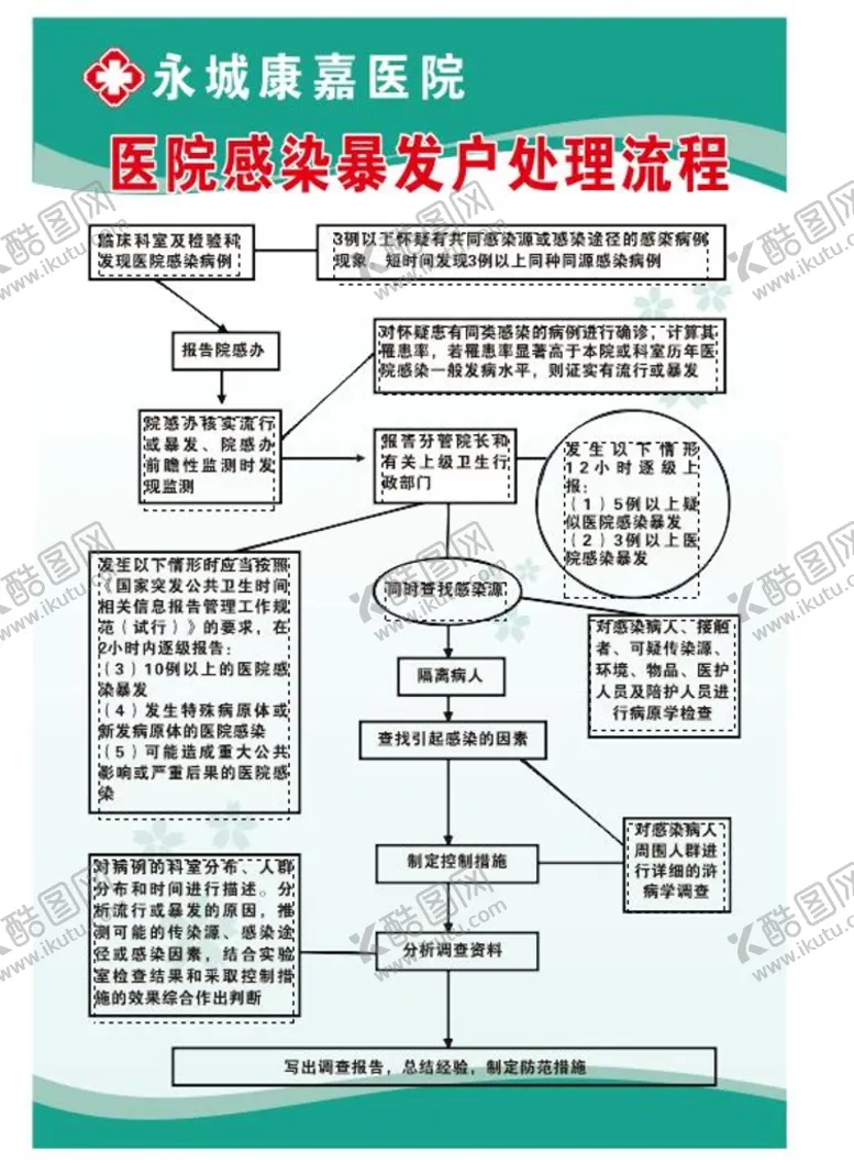 编号：62598812090007181592【酷图网】源文件下载-医院感染暴发户处理流程