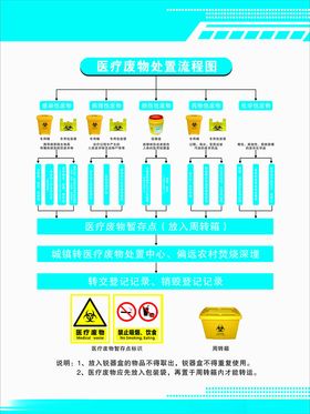 医疗废物处置流程图