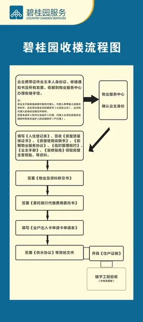 碧桂园物业收楼流程图