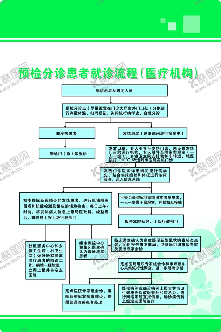 编号：61725009201408466374【酷图网】源文件下载-预检分诊患者就诊流程