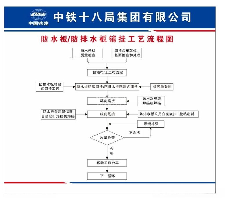 编号：25488502101851524026【酷图网】源文件下载-防水板防排水板铺挂工艺流程图