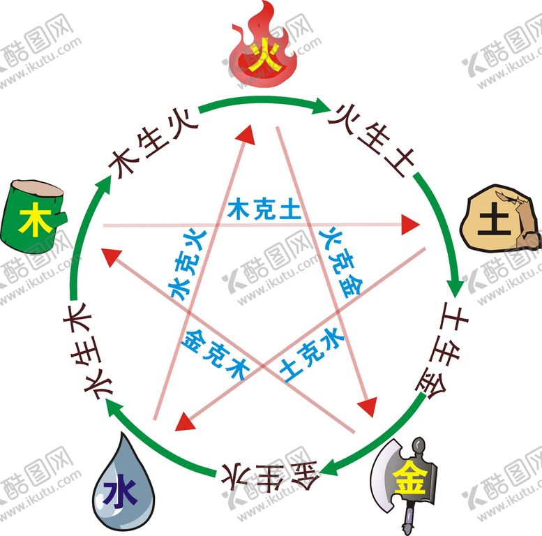 编号：27755810160606509084【酷图网】源文件下载-五行相生相克