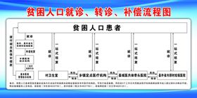 贫困人口就诊转诊补偿流程图