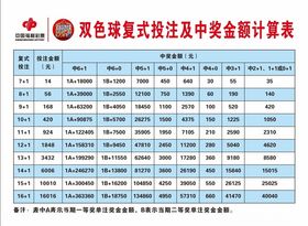 双色球复式投注及中奖金额计算表