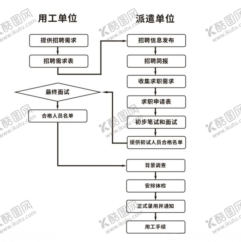 编号：39112306270927394764【酷图网】源文件下载-劳务派遣流程图
