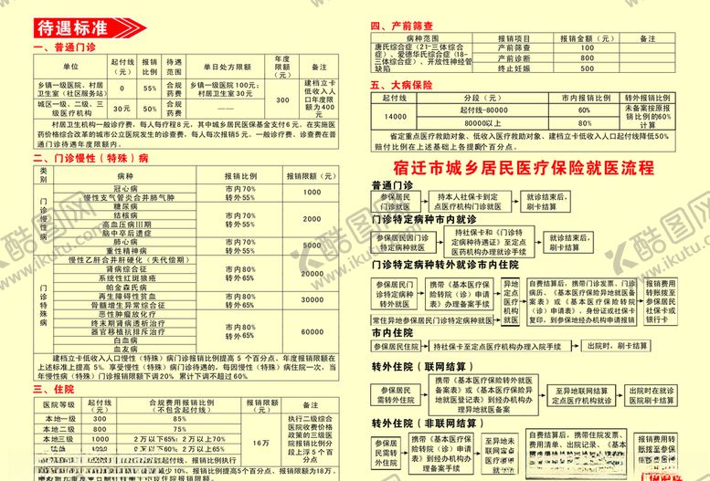 编号：76619710181358148782【酷图网】源文件下载-宿迁市城乡居民医疗保险就流程图