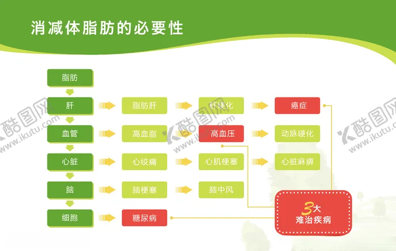 编号：80374606261707519722【酷图网】源文件下载-消减体脂肪的必要性