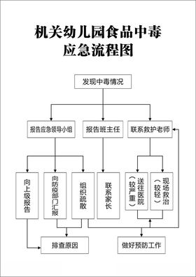 食品中毒应急流程图