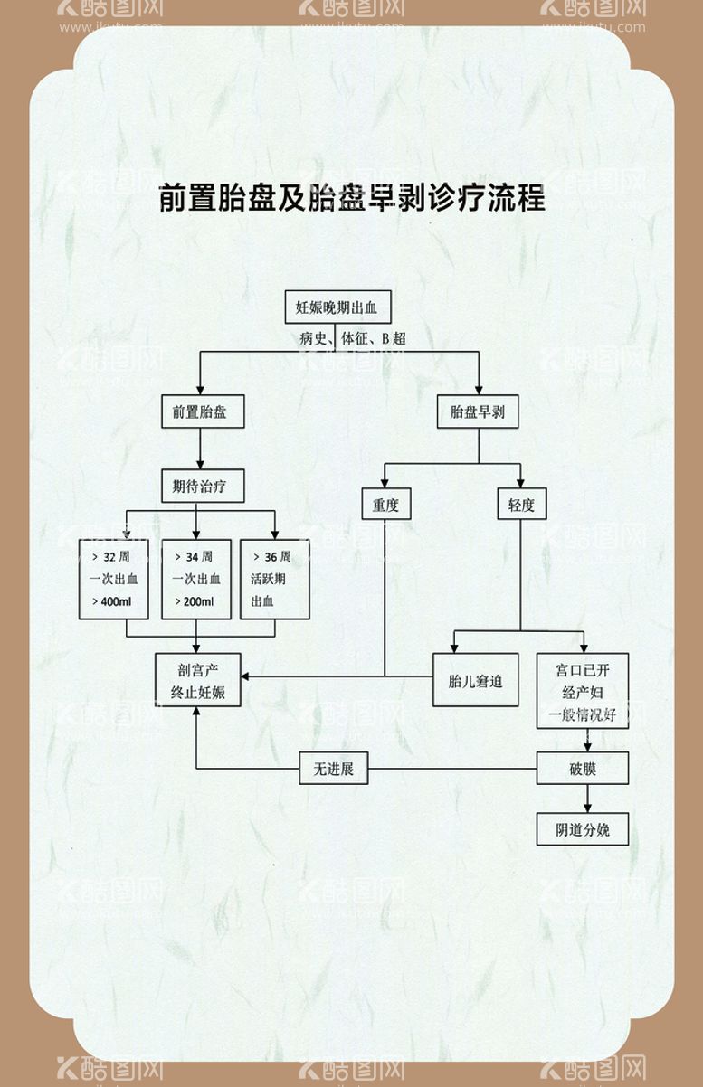 编号：42972211110946048212【酷图网】源文件下载-前置胎盘及胎盘早剥诊疗流 合成