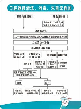 口腔器械清洗消毒灭菌流程图