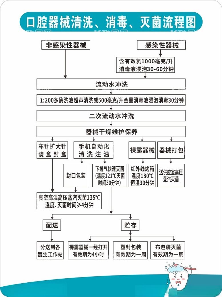 编号：38700101272101118485【酷图网】源文件下载-口腔器械清洗消毒灭菌流程图