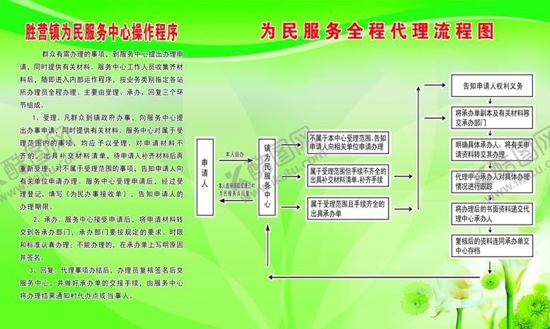 编号：88151610132217266398【酷图网】源文件下载-为民服务全程代理流程图