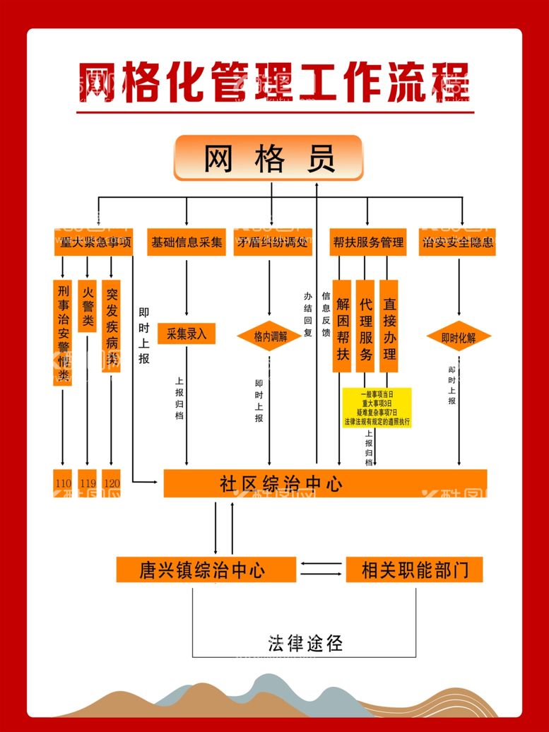 编号：76277611282238372846【酷图网】源文件下载-网格化管理工作流程