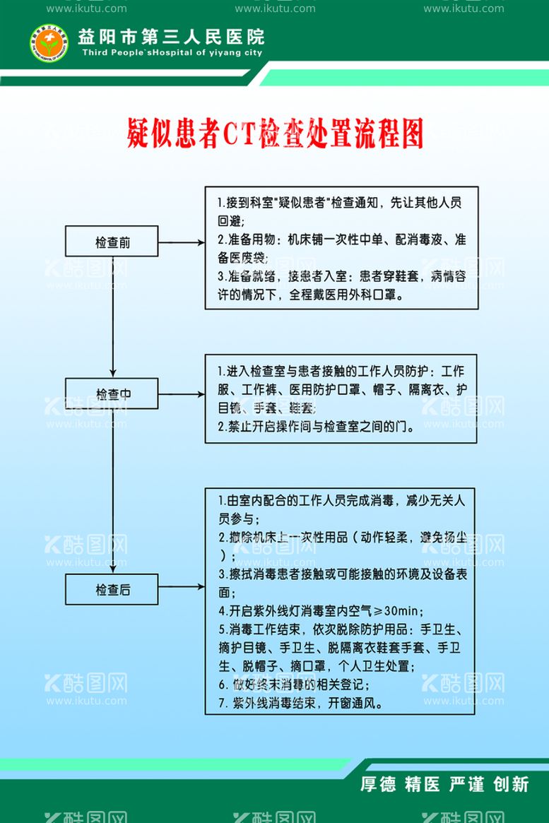 编号：64411111120319097742【酷图网】源文件下载-疑似患者CT检查处置流程图