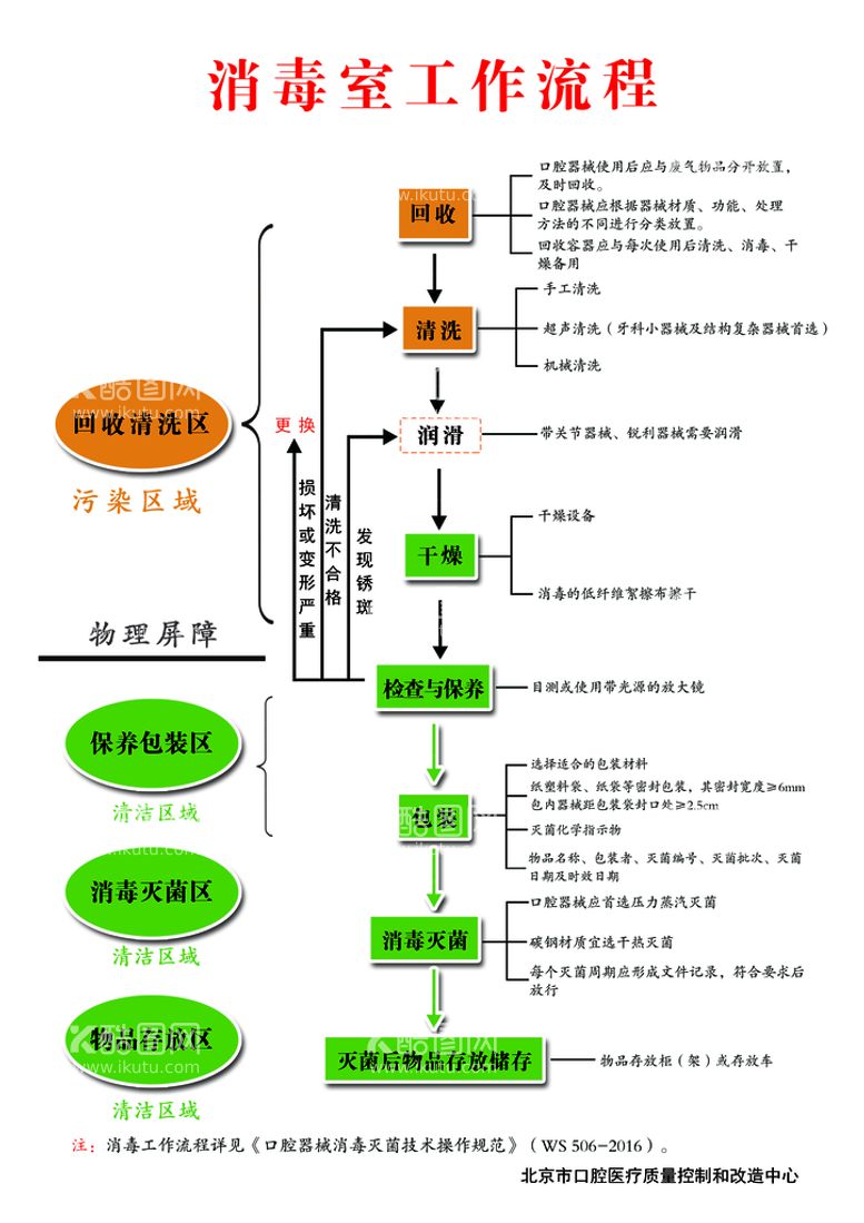 编号：34756809281513321630【酷图网】源文件下载-流程图