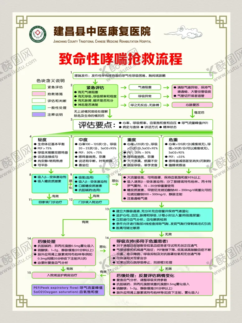 编号：74493612081140228211【酷图网】源文件下载-致命性哮喘抢救流程